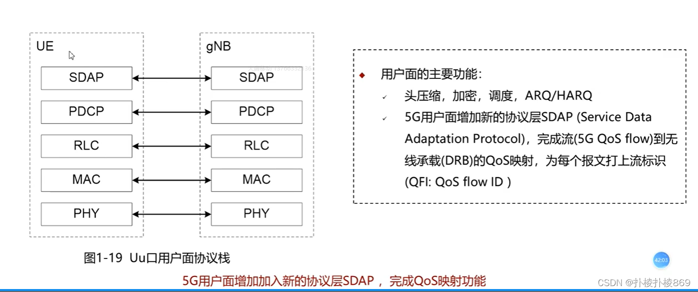Uu口用户面协议栈