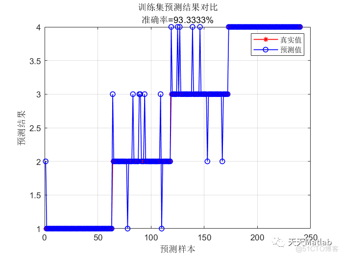 【SVM分类】基于支持向量机的数据分类预测(libsvm)附matlab代码_核函数