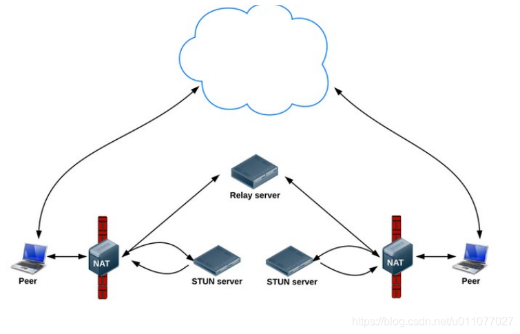 [外链图片转存失败(img-Vo7XkDv6-1567468988844)(D:\github\csdn\webrtc\turn.png)]