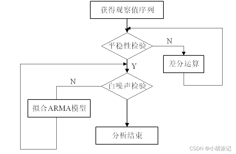 差分平稳时间序列建模步骤