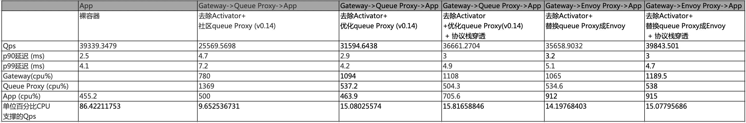 网易轻舟 Serverless 平台 Knative 性能调优实践