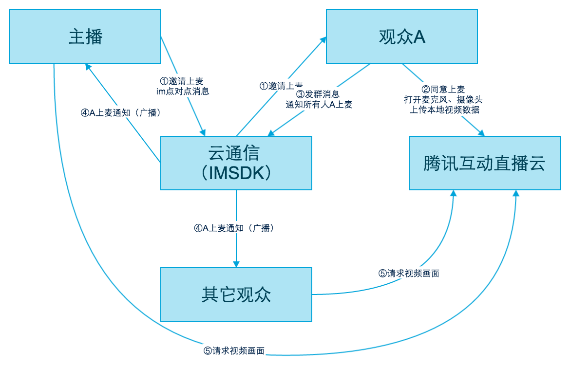 邀请上麦