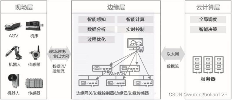 什么是边缘计算网关以及什么是边缘计算