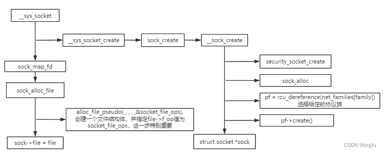 Linux socket内核源码调用链