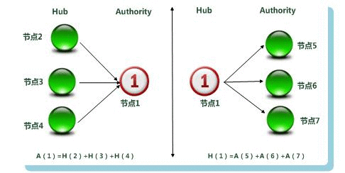 图4 Hub与Authority权值计算