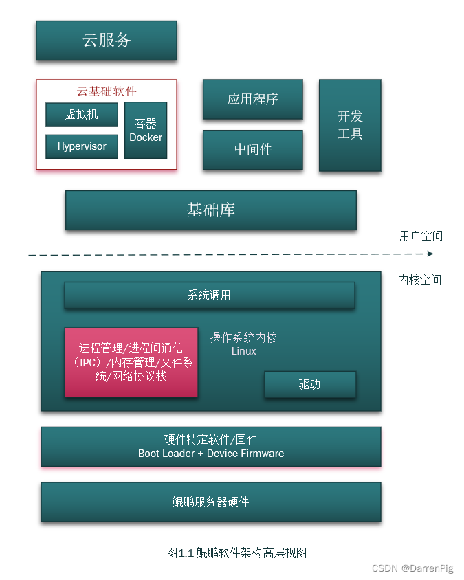 鲲鹏 GNU/Linux 的软件架构高层视图