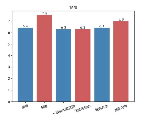 1978 年