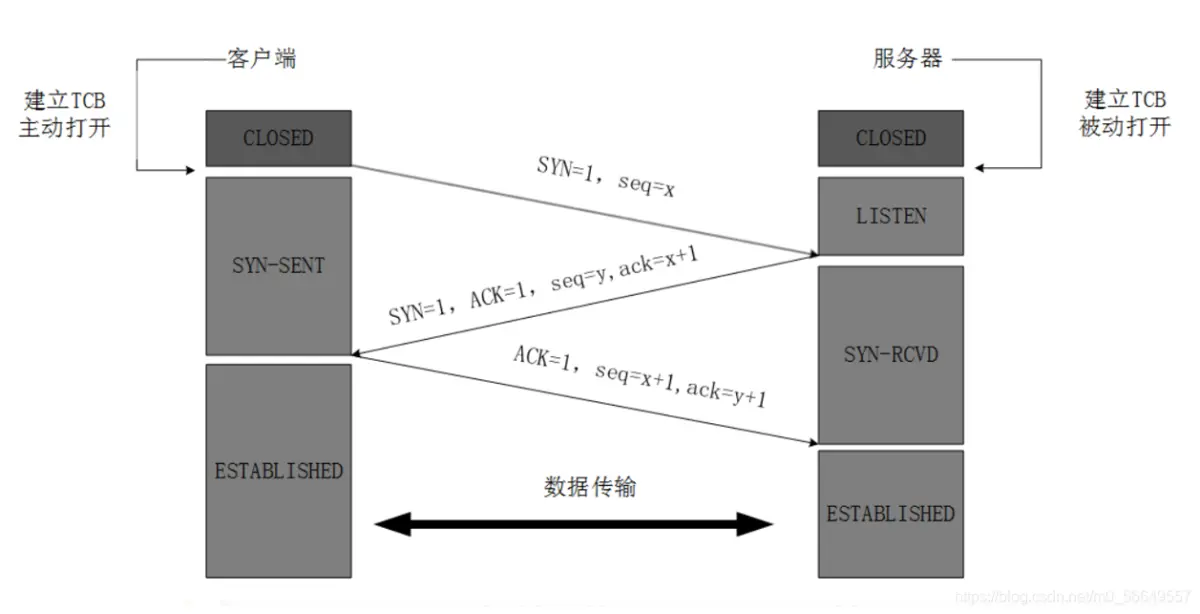 三次握手