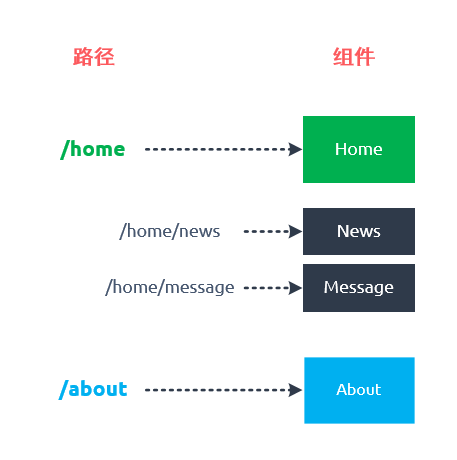 路由嵌套