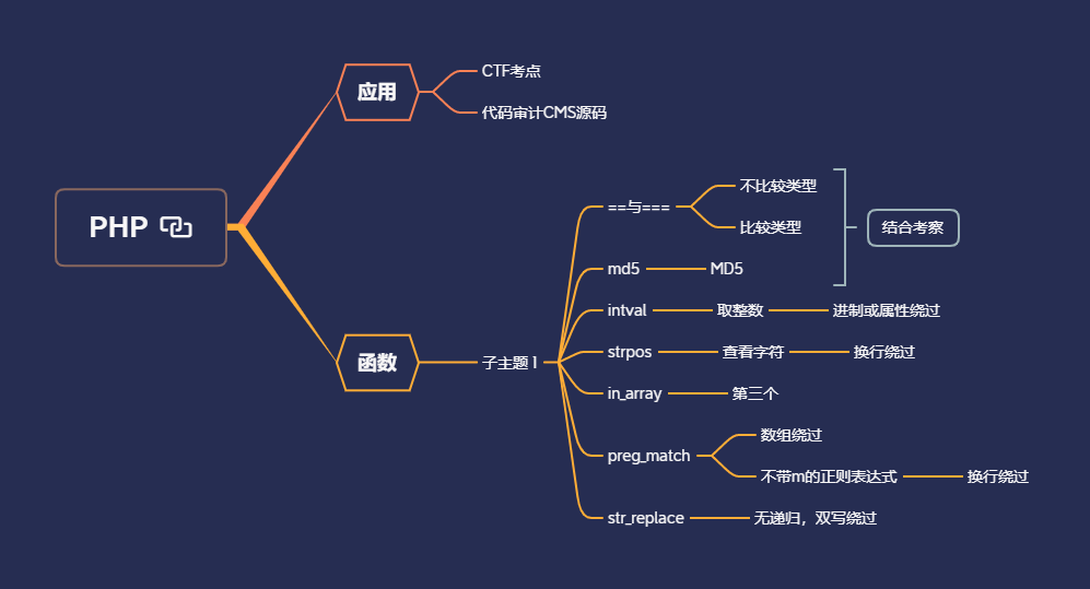PHP