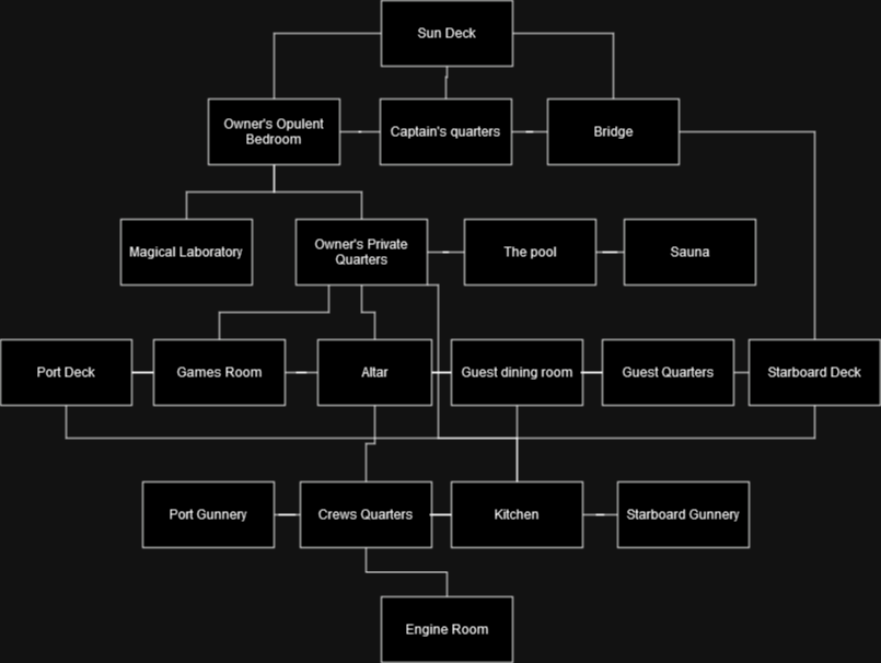 A flowchart TTRPG map of a yacht