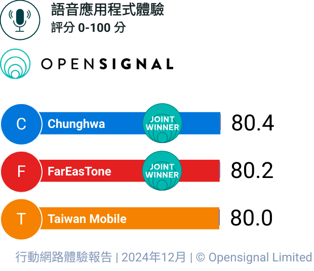 圖 Open Signal台灣三大電信網速報告