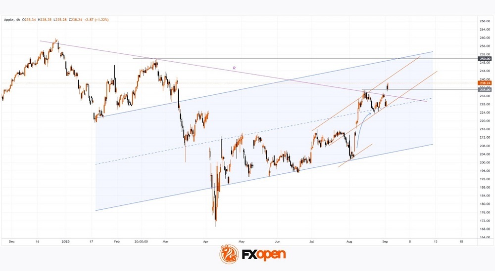 Daily Market Analysis By FXOpen in Fundamental_hESaMZq3_o