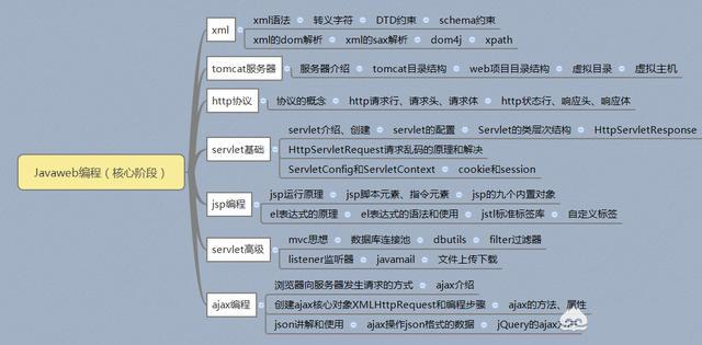 2019年Java最新学习路线