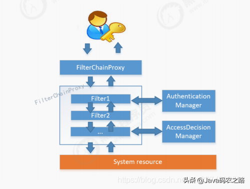 为什么越来越多程序员使用SpringSecurity，这些原因你都知道吗？
