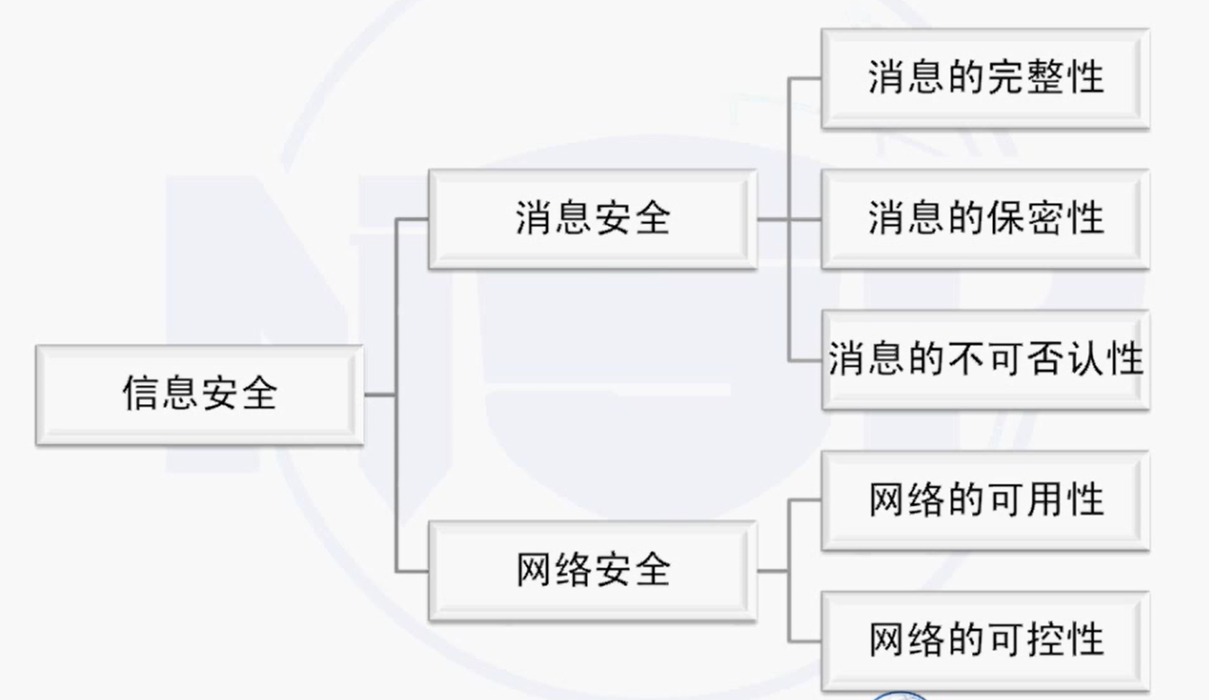 NISP一级备考知识总结之信息安全概述、信息安全基础_nisp