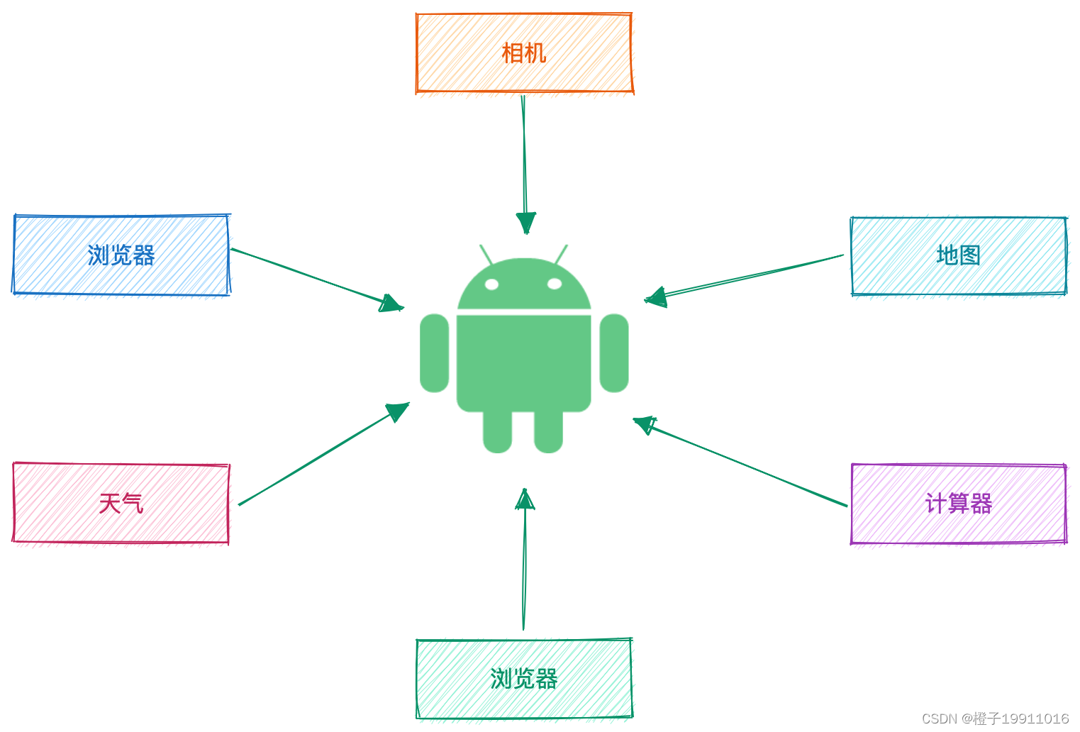 Android 系统