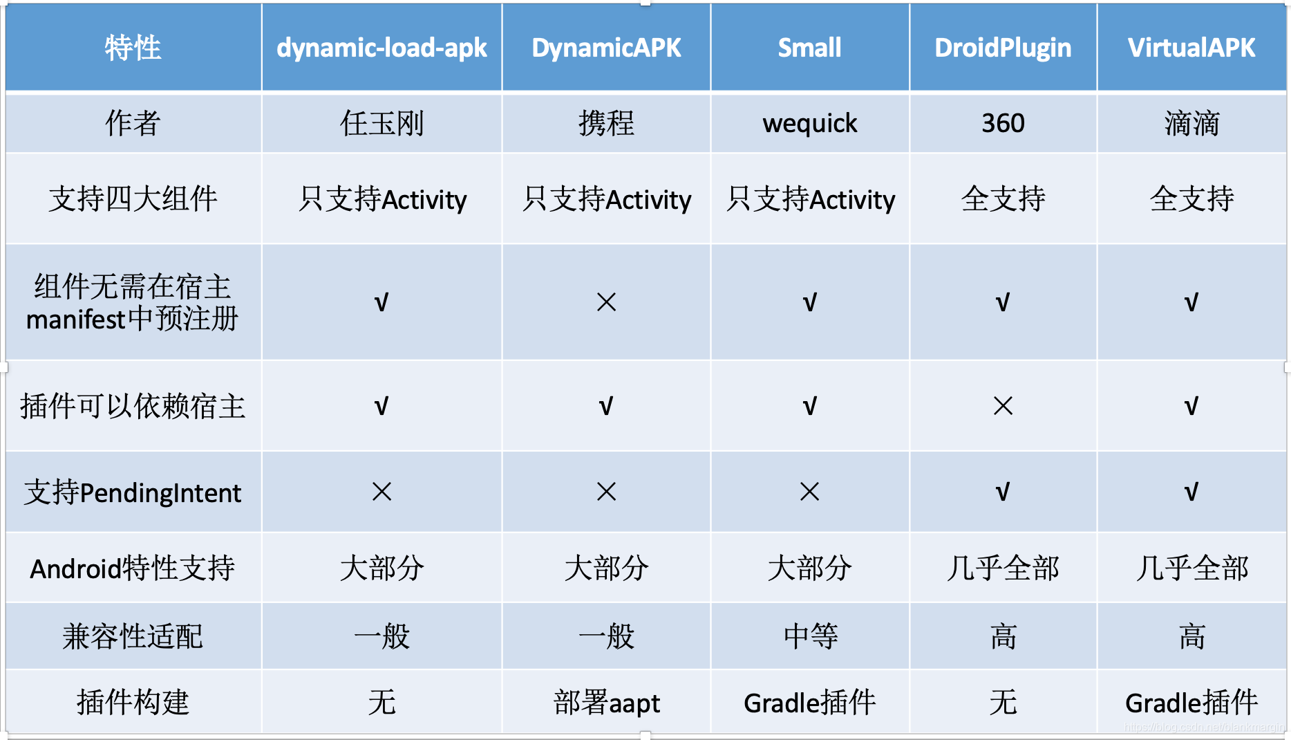 各大平台插件化方案对比