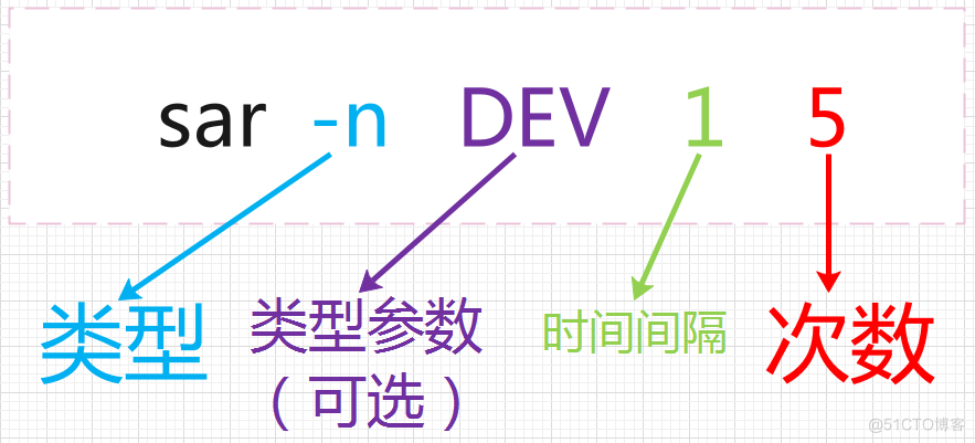 Linux查看硬件超强命令SAR_bc_03