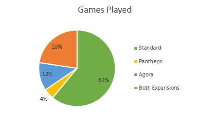 7WD in Numbers - Board Game Arena