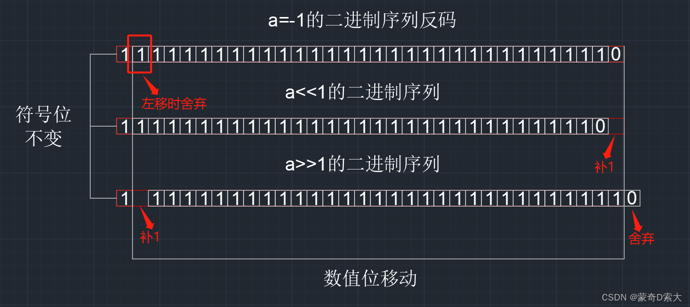 负整数反码移位