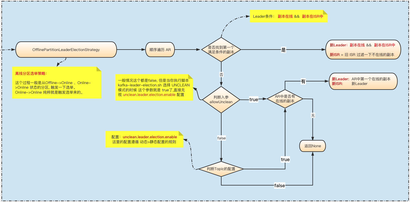 离线分区Leader选举策略 (点击阅读原文查看高清大图)