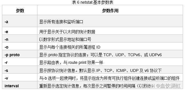 表6 netstat基本参数表