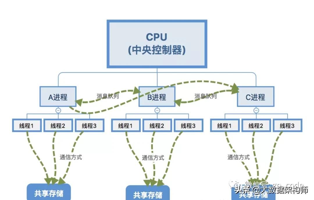 终于明白：有了线程，为什么还要有协程？