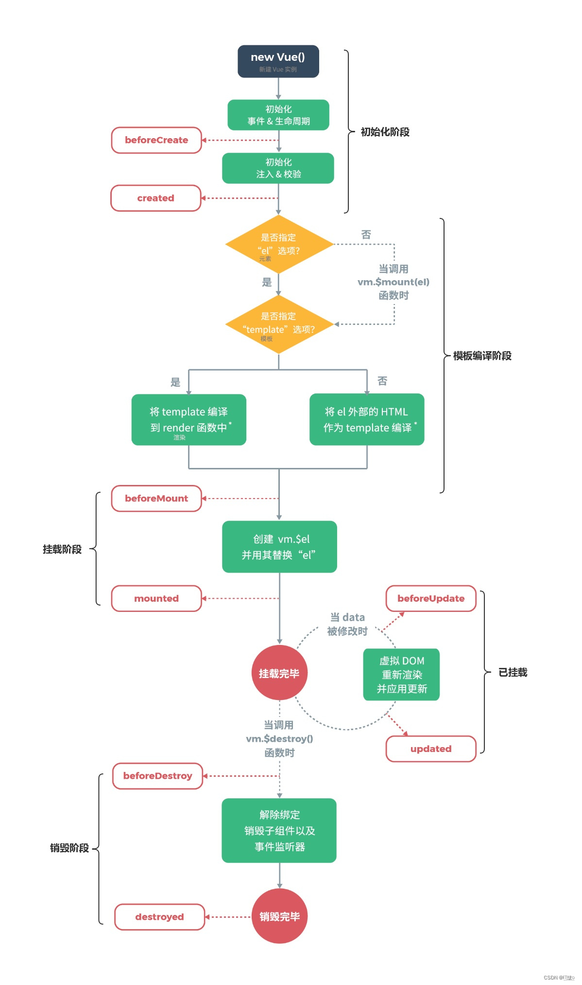 本文是对vue2.x 与vue3.x相关功能做的对比大列表