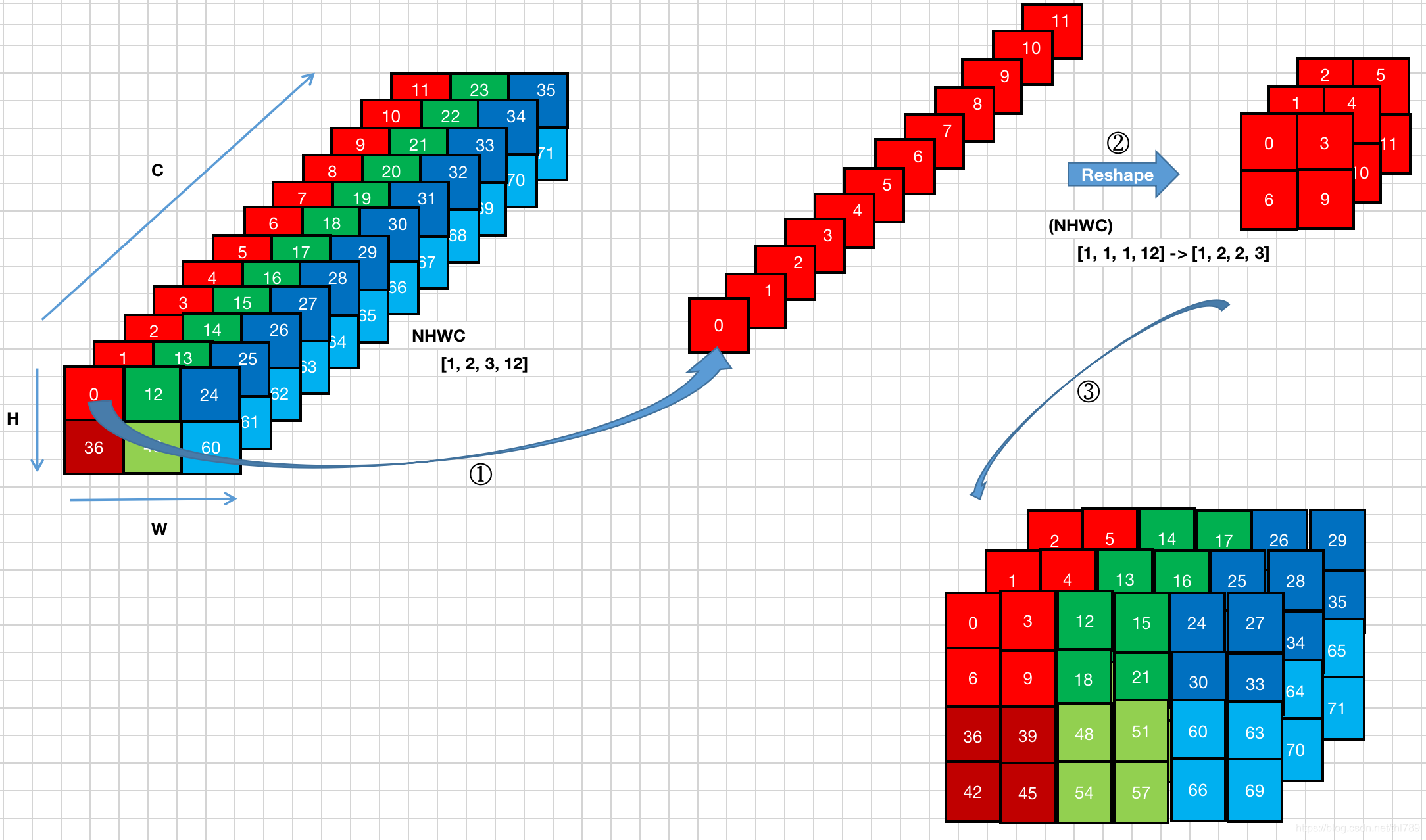 depth_to_space operation procedure