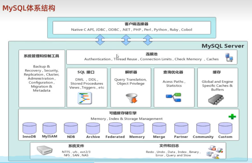 mysql体系结构