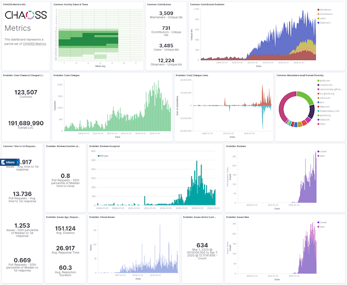 CHAOSS Unity OSS活动15年的指标。资料来源:cauldron.io CHAOSS Metrics for 15 years of Unity OSS activity. Source: cauldron.io