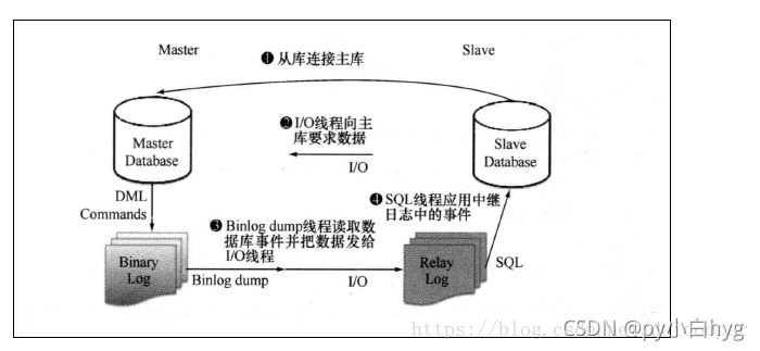 mysql主从复制过程