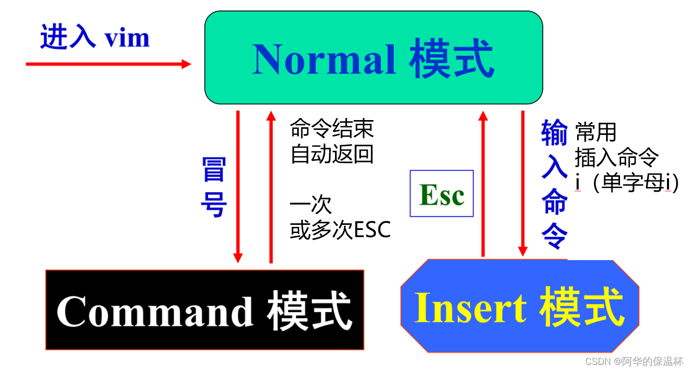 工作过程流程图