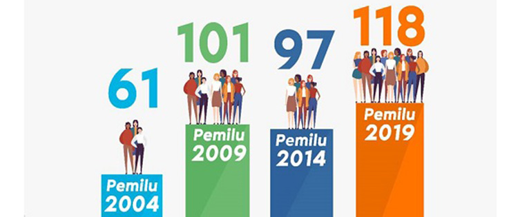 Keterwakilan Perempuan di DPR RI Tertinggi pada Pemilu 2019