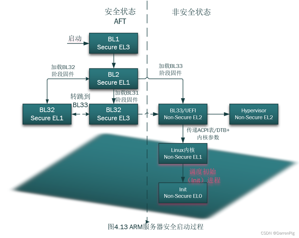 ARM服务器安全启动流程