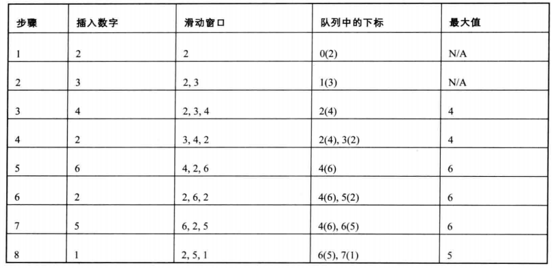 剑指Offer（六十四）：滑动窗口的最大值