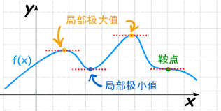 局部极小值点和鞍点的对比