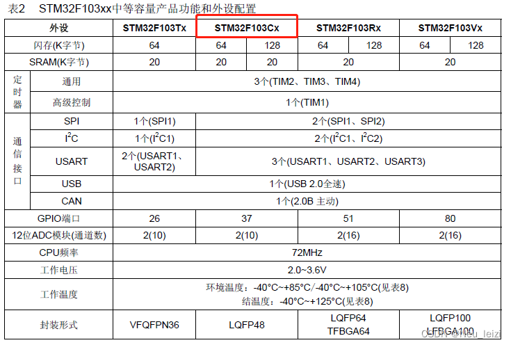 STM32F103x8B片上存在的外设