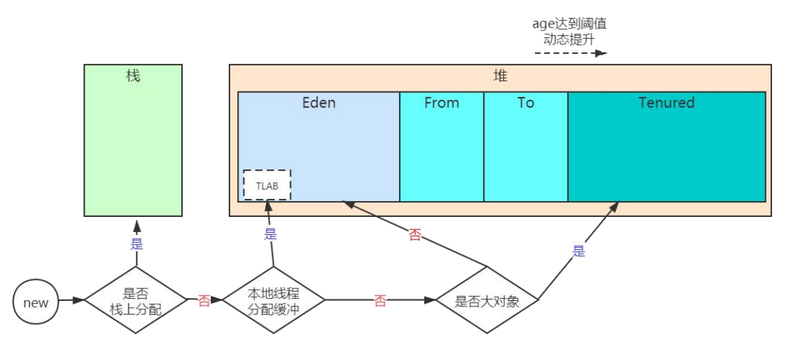 对象分配策略图