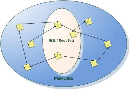 图2 根集与扩展集