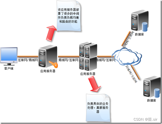 数据库服务集群的多层C/S结构