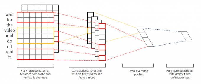 Figure 1: Model architecture with two channels for an example sentence.