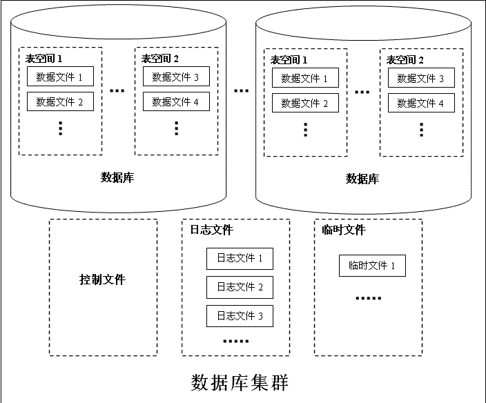 集群结构