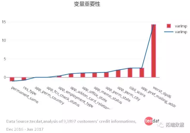 【大数据部落】基于随机森林、svm、CNN机器学习的风控欺诈识别模型