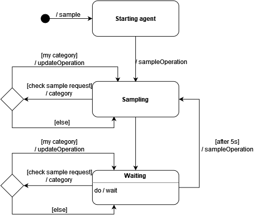 State diagram - samplingCoordinatorAgent