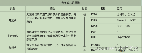 共识算法