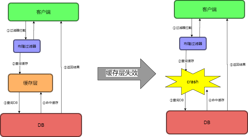 缓存失效