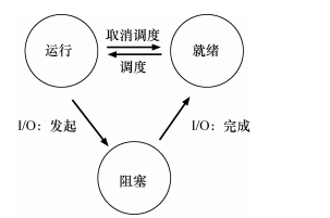 进程：状态转换