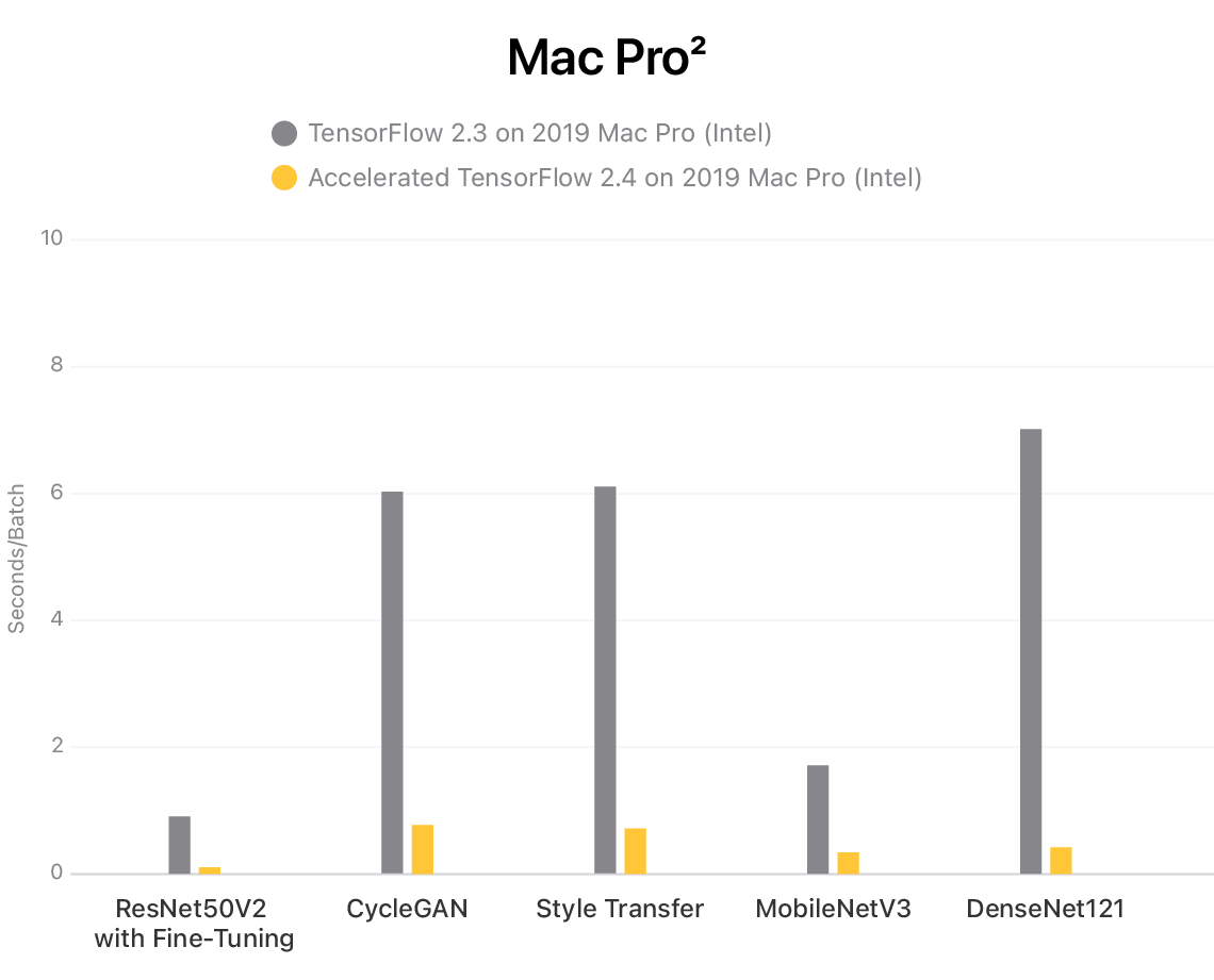 Shows a chart that compares three models. One that uses half a million utterances, another that uses one million utterances, and a third that uses five million utterances. The accuracy increases with the number of utterances. The three accuracies are 99 point forty six percent, 99 point 62 percent, and 99 point 85 percent.